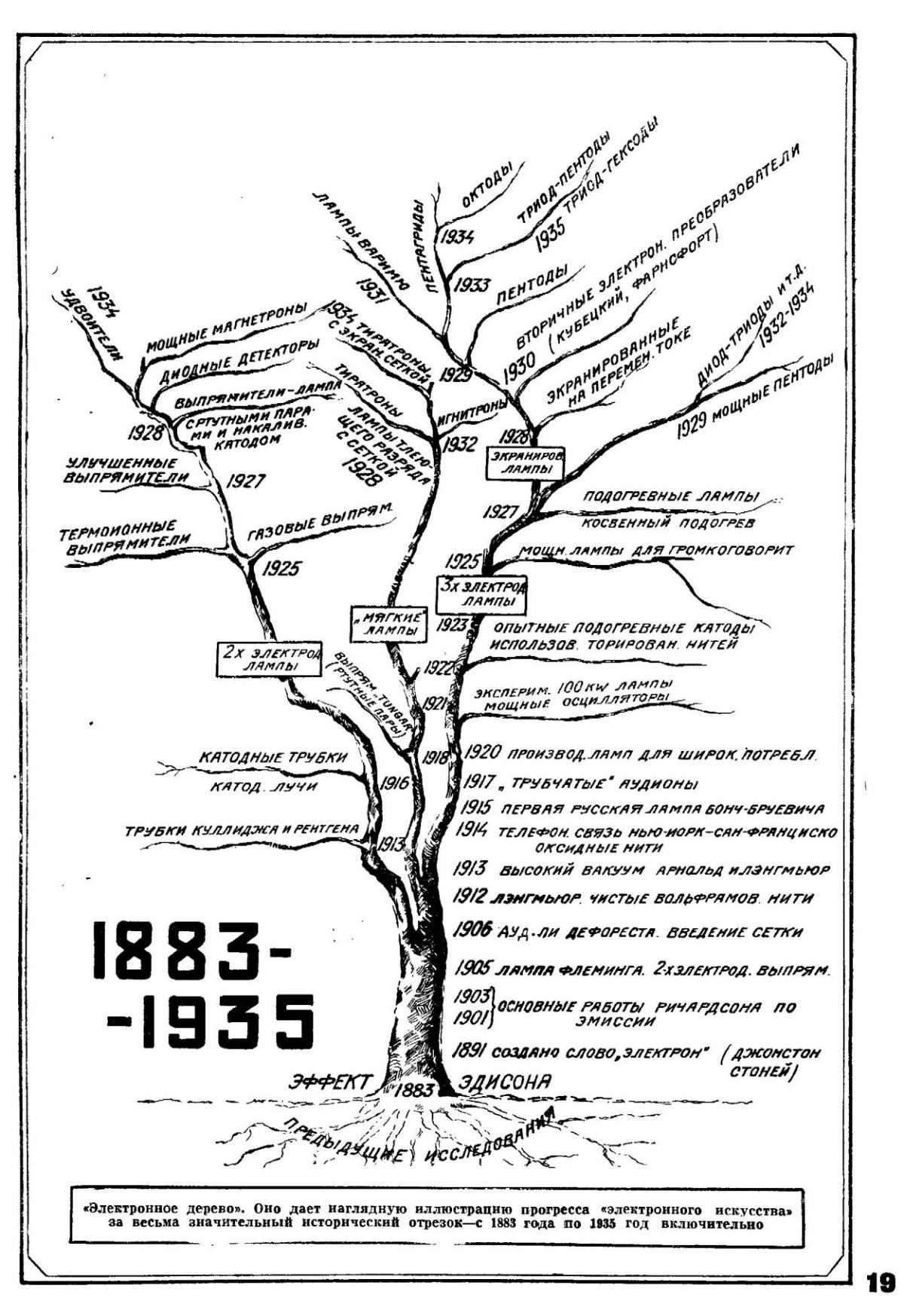 electronic tree