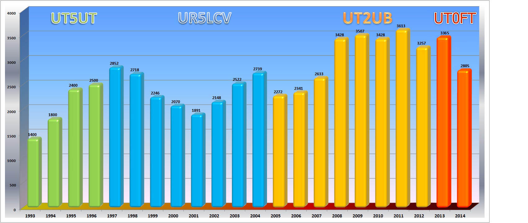 Статистика членов ЛРУ (1993-2014)